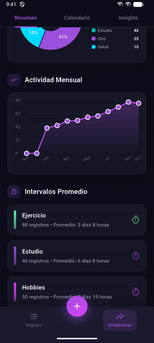 Gráfico de actividad mensual e intervalos promedio